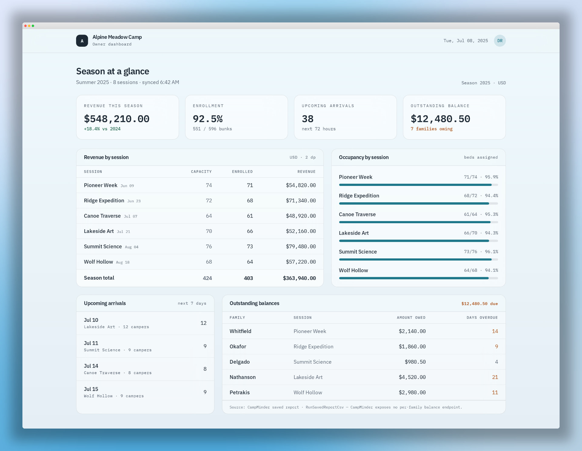 Camp owner dashboard showing season revenue, enrollment, occupancy by session, upcoming arrivals, and outstanding balances